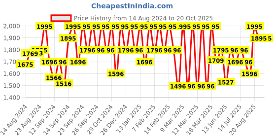 ajio.com hunkemoller Plunge Padded Underwired Bra hunkemoller Price History Graph from 14 Aug 2024 to 19 Oct 2025