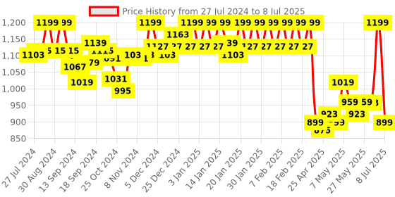 ajio.com van heusen Plus Size & Wireless Minimizer Bra van heusen Price History Graph from 27 Jul 2024 to 8 Jul 2025