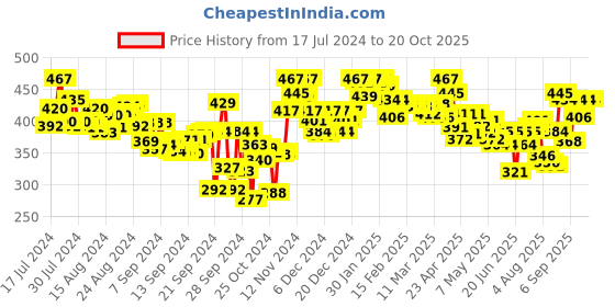ajio.com lyra Plus Size Cotton Stretchable Churidar Leggings lyra Price History Graph from 17 Jul 2024 to 19 Oct 2025