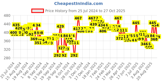 ajio.com lyra Plus Size Cotton Stretchable Churidar Leggings lyra Price History Graph from 25 Jul 2024 to 27 Oct 2025