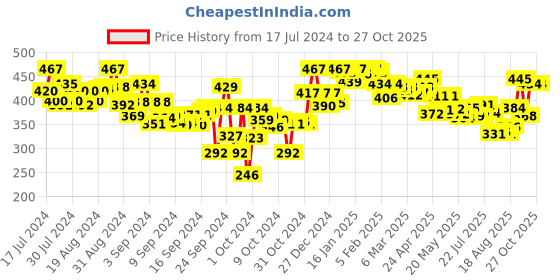ajio.com lyra Plus Size Cotton Stretchable Churidar Leggings lyra Price History Graph from 17 Jul 2024 to 26 Oct 2025