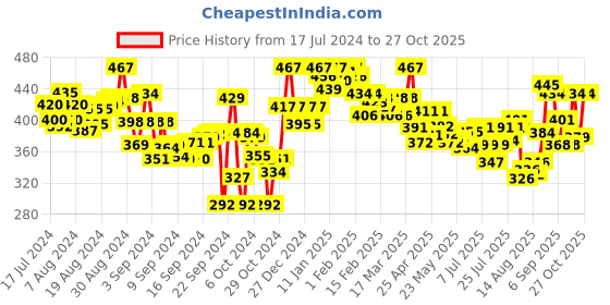ajio.com lyra Plus Size Cotton Stretchable Churidar Leggings lyra Price History Graph from 17 Jul 2024 to 27 Oct 2025