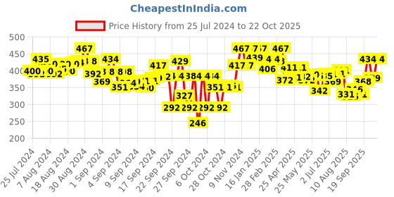 ajio.com lyra Plus Size Cotton Stretchable Churidar Leggings lyra Price History Graph from 25 Jul 2024 to 22 Oct 2025