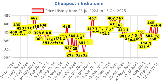 ajio.com lyra Plus Size Cotton Stretchable Churidar Leggings lyra Price History Graph from 26 Jul 2024 to 16 Oct 2025