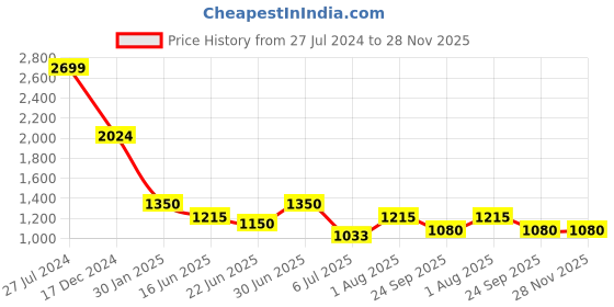 ajio.com john pride Plus Size Leather Belt with Buckle Closure john pride Price History Graph from 27 Jul 2024 to 27 Nov 2025