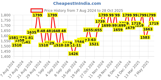 ajio.com amydus Plus Size Ombre-Dyed 3/4th Sleeve Shirt amydus Price History Graph from 7 Aug 2024 to 28 Oct 2025