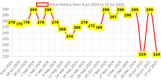 ajio.com van heusen Plush Back Elasticized Waistband & Ultra Soft Briefs van heusen Price History Graph from 9 Jul 2024 to 15 Jul 2025