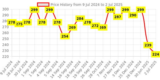 ajio.com van heusen Plush Back Elasticized Waistband & Ultra Soft Briefs van heusen Price History Graph from 9 Jul 2024 to 2 Jul 2025