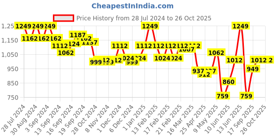 ajio.com van heusen Plush Back No-Slip Strap Flexi Wire T-Shirt Bra van heusen Price History Graph from 28 Jul 2024 to 26 Oct 2025