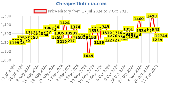 ajio.com masha and the bear Plush Bear Soft Toy masha and the bear Price History Graph from 17 Jul 2024 to 7 Oct 2025