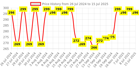ajio.com archies Plush Santa Cap with Spiral archies Price History Graph from 26 Jul 2024 to 15 Jul 2025