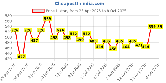 ajio.com miarcus Plush Soft Toy  miarcus Price History Graph from 25 Apr 2025 to 8 Oct 2025