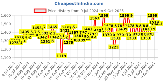ajio.com mirada Plush Stuffed Big Size Sitting Elephant Soft Toy mirada Price History Graph from 9 Jul 2024 to 8 Oct 2025