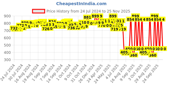 ajio.com fuzzbuzz Plush Stuffed Bunny Soft Toy fuzzbuzz Price History Graph from 24 Jul 2024 to 25 Nov 2025