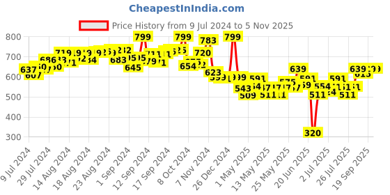 ajio.com mirada Plush Stuffed Glitter Eye Dolphin Soft Toy mirada Price History Graph from 9 Jul 2024 to 4 Nov 2025