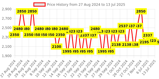ajio.com benefit cosmetics Plushtint Moisturizing Matte Lip Tint - 28 Teddy Mulled Wine benefit cosmetics Price History Graph from 27 Aug 2024 to 13 Jul 2025