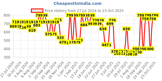 ajio.com disney Pluto Plush Soft Toy disney Price History Graph from 27 Jul 2024 to 23 Oct 2025