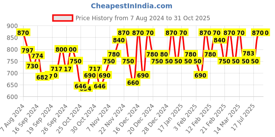 ajio.com pmd fashion Georgette Saree with Embellished Border pmd fashion Price History Graph from 7 Aug 2024 to 31 Oct 2025