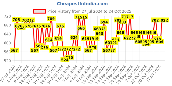 ajio.com pmd fashion Women Bandhani Print Anarkali Kurta Set pmd fashion Price History Graph from 27 Jul 2024 to 24 Oct 2025