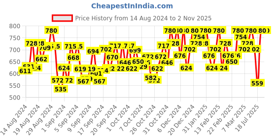 ajio.com pmd fashion Women Lace Anarkali Kurta pmd fashion Price History Graph from 14 Aug 2024 to 1 Nov 2025