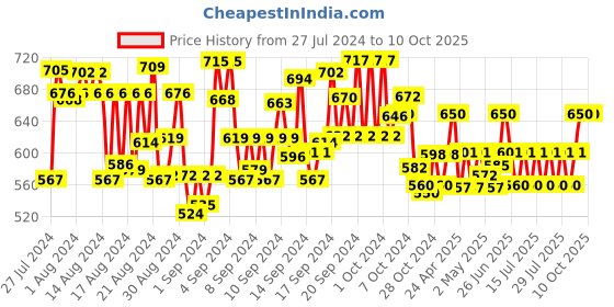 ajio.com pmd fashion Women Printed Anarkali Kurta with Dupatta pmd fashion Price History Graph from 27 Jul 2024 to 10 Oct 2025