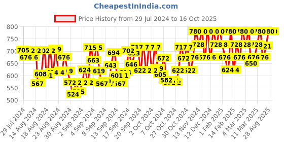 ajio.com pmd fashion Women Printed Anarkali Kurta with Dupatta pmd fashion Price History Graph from 29 Jul 2024 to 16 Oct 2025