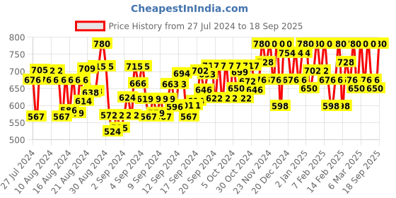 ajio.com pmd fashion Women Round-Neck Anarkali Kurta pmd fashion Price History Graph from 27 Jul 2024 to 18 Sep 2025