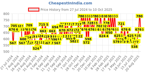 ajio.com pmd fashion Women Striped Anarkali Kurta with Dupatta pmd fashion Price History Graph from 27 Jul 2024 to 10 Oct 2025