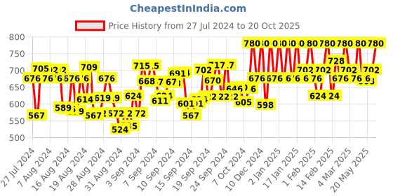 ajio.com pmd fashion Women Striped Anarkali Kurta with Dupatta pmd fashion Price History Graph from 27 Jul 2024 to 20 Oct 2025