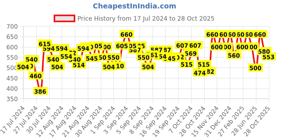 ajio.com peter jones PO112BW Square Sunglasses peter jones Price History Graph from 17 Jul 2024 to 28 Oct 2025