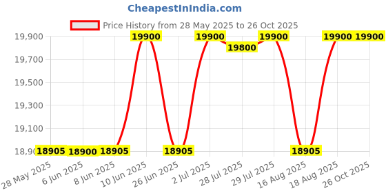 ajio.com muji Pocket Coil Mattress muji Price History Graph from 28 May 2025 to 24 Oct 2025