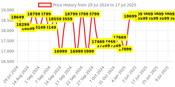 ajio.com joseph joseph Pocket Folding Ironing Board joseph joseph Price History Graph from 29 Jul 2024 to 9 Jul 2025