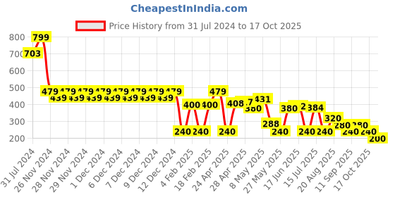 ajio.com altheory by azorte Pocket Placement Graphic T-Shirt altheory by azorte Price History Graph from 31 Jul 2024 to 17 Oct 2025