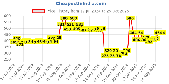 ajio.com pockman Men Round-Neck Sleeveless Vest pockman Price History Graph from 17 Jul 2024 to 25 Oct 2025