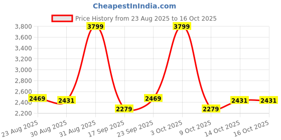 ajio.com adidas Pod-Active Lace-Up Running Shoes adidas Price History Graph from 23 Aug 2025 to 15 Oct 2025