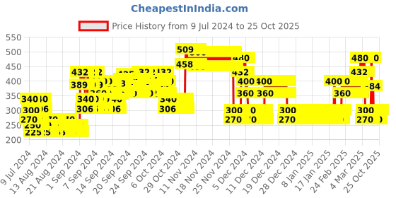 ajio.com point cove A-Line Skirt with Flounce Hemline point cove Price History Graph from 9 Jul 2024 to 22 Oct 2025