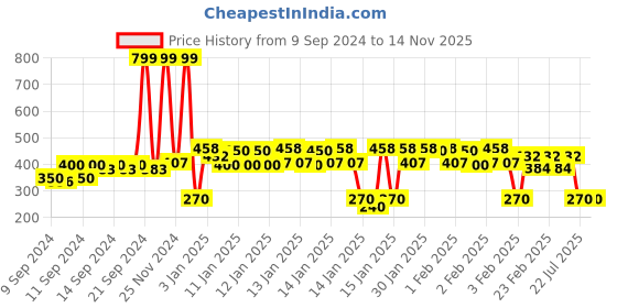 ajio.com point cove Asymmetric Denim Skirt with Floral Appliques point cove Price History Graph from 9 Sep 2024 to 13 Nov 2025