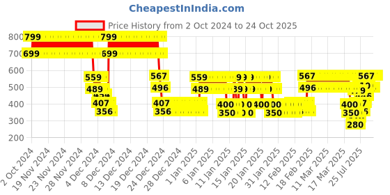 ajio.com point cove Boys Brand Embroidered Regular Fit Sweatshirt point cove Price History Graph from 2 Oct 2024 to 22 Oct 2025