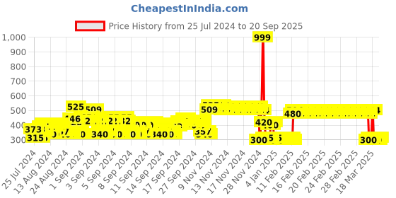 ajio.com point cove Boys Button-Down Regular Fit Cargo Shirt point cove Price History Graph from 25 Jul 2024 to 20 Sep 2025