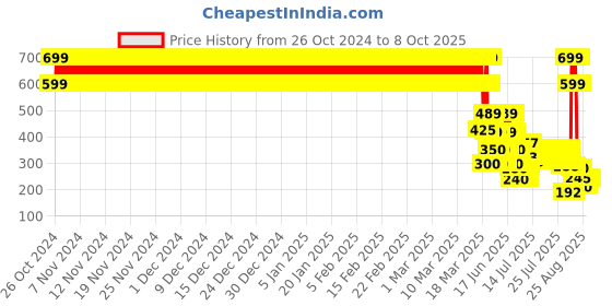 ajio.com point cove Boys Checked Regular Fit Shirt point cove Price History Graph from 26 Oct 2024 to 8 Oct 2025