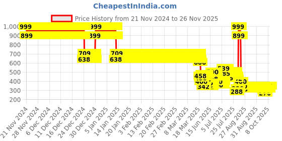 ajio.com point cove Boys Checked Slim Fit Cotton Shirt with Flap Pockets point cove Price History Graph from 21 Nov 2024 to 26 Nov 2025