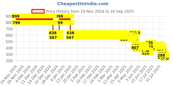 ajio.com point cove Boys Checked Slim Fit Hooded Shirt point cove Price History Graph from 19 Nov 2024 to 26 Sep 2025