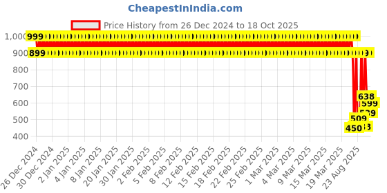 ajio.com point cove Boys Checked Slim Fit Hooded Shirt with Patch Pocket point cove Price History Graph from 26 Dec 2024 to 18 Oct 2025