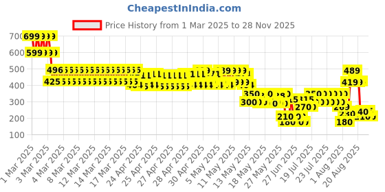 ajio.com point cove Boys Checked Slim Fit Shirt point cove Price History Graph from 1 Mar 2025 to 28 Nov 2025