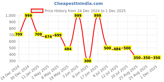 ajio.com point cove Boys Checked Slim Fit Shirt with Removeable Sleeves point cove Price History Graph from 24 Dec 2024 to 1 Dec 2025