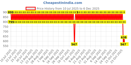 ajio.com point cove Boys Checked Slim Fit Shirt with T-Shirt point cove Price History Graph from 10 Jul 2025 to 6 Dec 2025