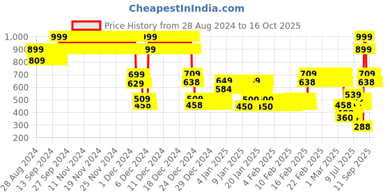 ajio.com point cove Boys Checked Slim Fit Zip-Front Sweatshirt point cove Price History Graph from 28 Aug 2024 to 26 Sep 2025