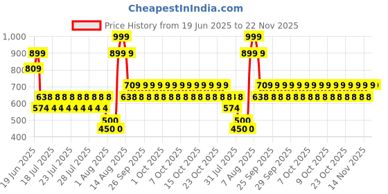 ajio.com point cove Boys Distressed Regular Fit Jeans point cove Price History Graph from 19 Jun 2025 to 22 Nov 2025