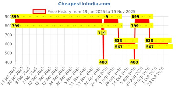 ajio.com point cove Boys Flat-Front Slim Fit Trousers point cove Price History Graph from 19 Jan 2025 to 18 Nov 2025