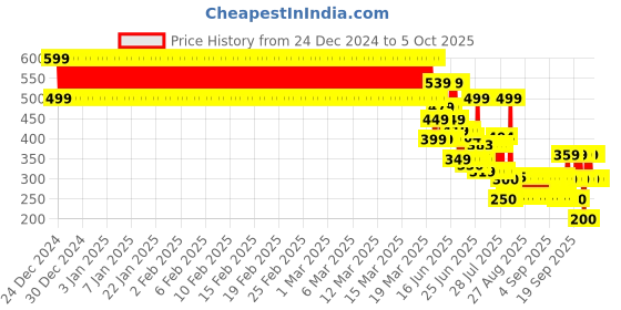 ajio.com point cove Boys Geometric Print Regular Fit Shorts point cove Price History Graph from 24 Dec 2024 to 4 Oct 2025